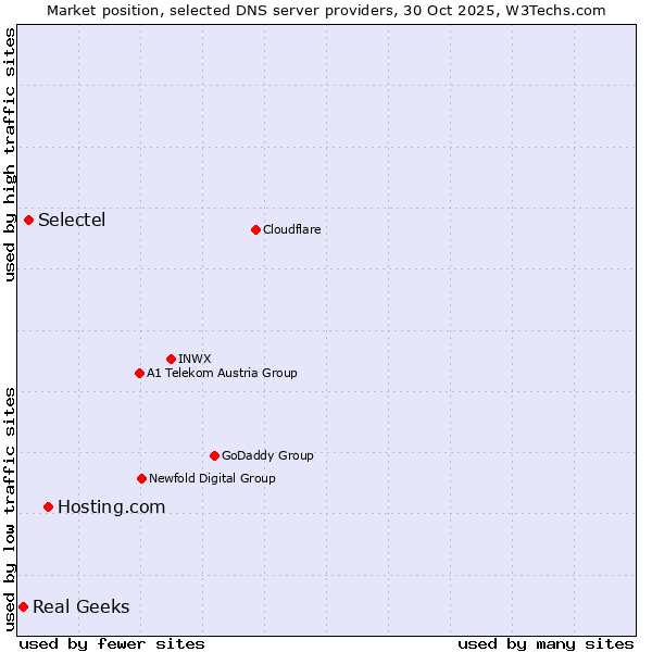 Market position of Hosting.com vs. Selectel vs. Real Geeks