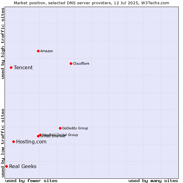 Market position of Hosting.com vs. Tencent vs. Real Geeks
