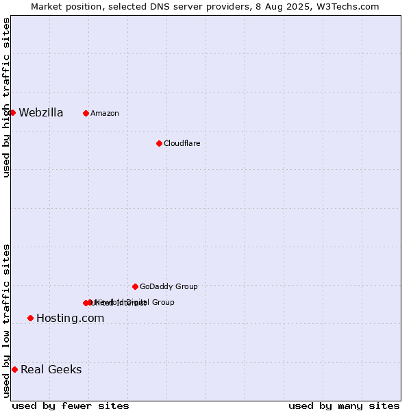 Market position of Hosting.com vs. Real Geeks vs. Webzilla