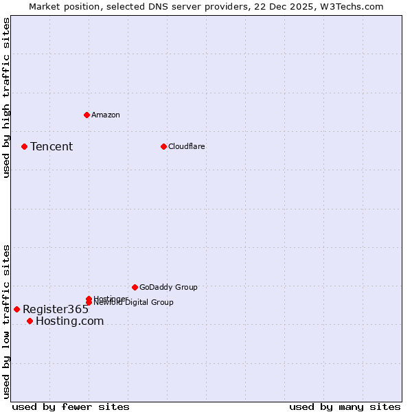 Market position of Hosting.com vs. Tencent vs. Register365
