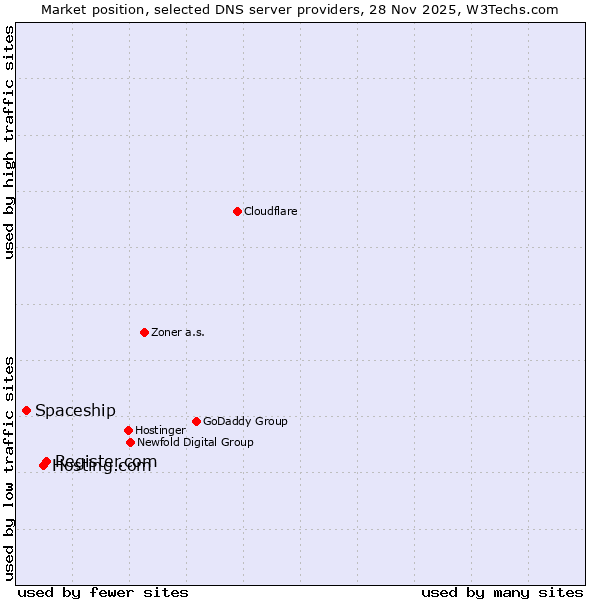 Market position of Register.com vs. Hosting.com vs. Spaceship