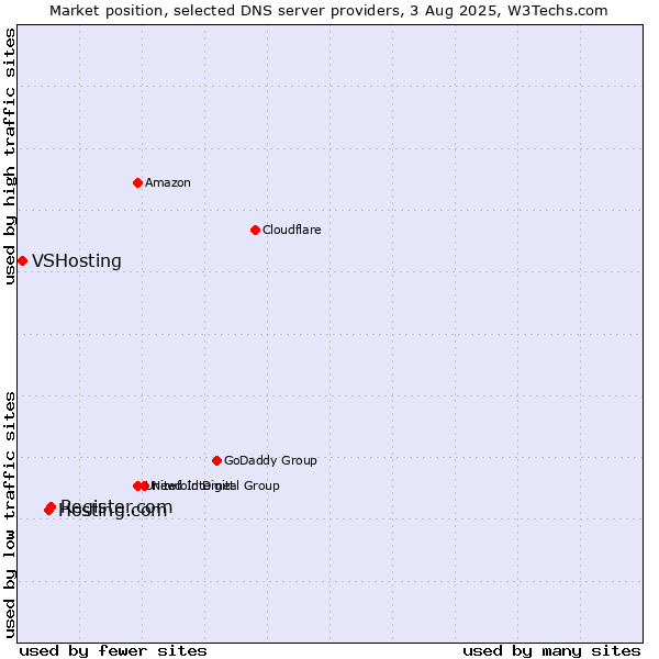 Market position of Register.com vs. Hosting.com vs. VSHosting
