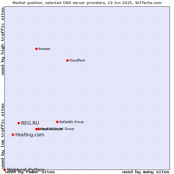 Market position of REG.RU vs. Hosting.com vs. Webhost Python