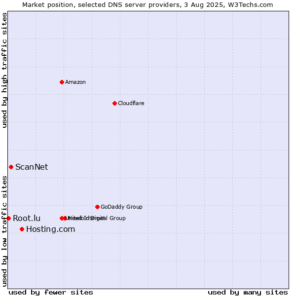 Market position of Hosting.com vs. ScanNet vs. Root.lu