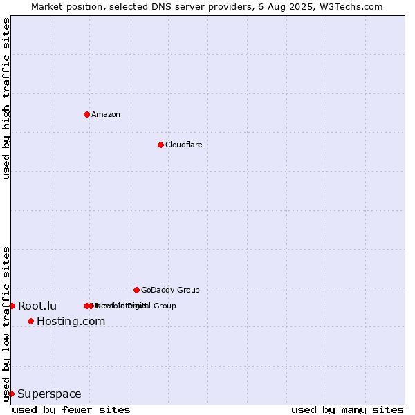 Market position of Hosting.com vs. Root.lu vs. Superspace