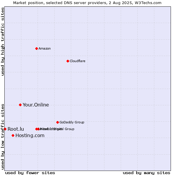 Market position of Your.Online vs. Hosting.com vs. Root.lu