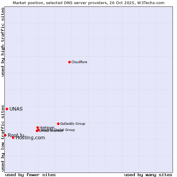 Market position of Hosting.com vs. UNAS vs. Root.lu