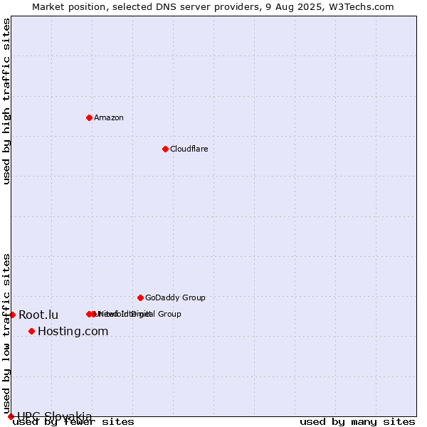 Market position of Hosting.com vs. Root.lu vs. UPC Slovakia