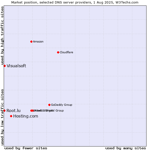 Market position of Hosting.com vs. Visualsoft vs. Root.lu