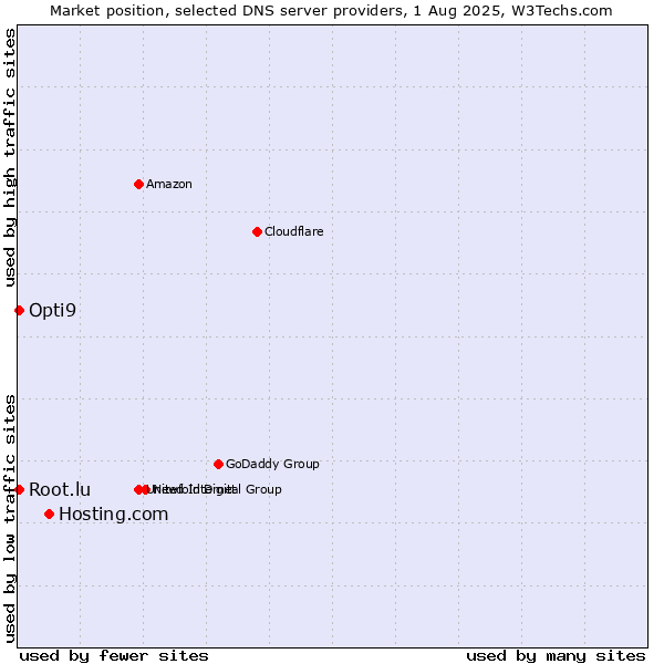 Market position of Hosting.com vs. Opti9 vs. Root.lu