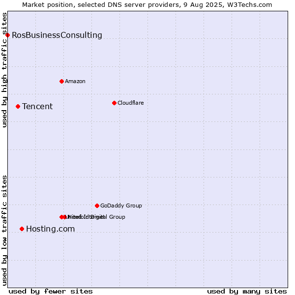 Market position of Hosting.com vs. Tencent vs. RosBusinessConsulting