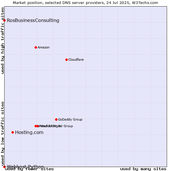 Market position of Hosting.com vs. RosBusinessConsulting vs. Webhost Python