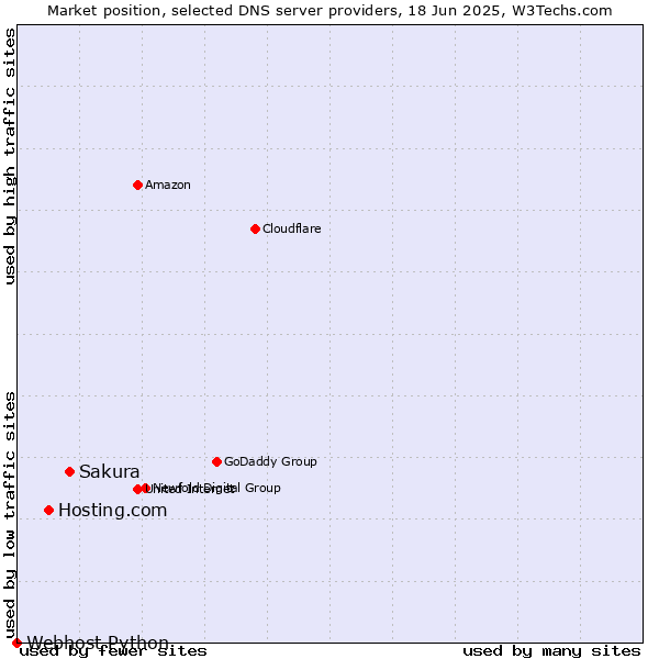 Market position of Sakura vs. Hosting.com vs. Webhost Python