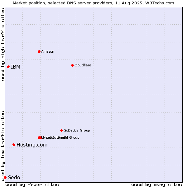 Market position of Hosting.com vs. IBM vs. Sedo