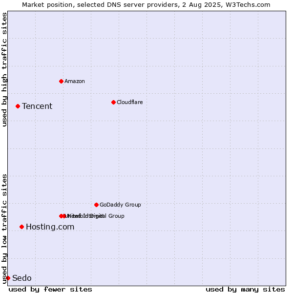 Market position of Hosting.com vs. Tencent vs. Sedo