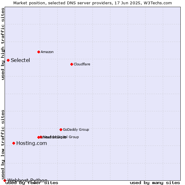 Market position of Hosting.com vs. Selectel vs. Webhost Python
