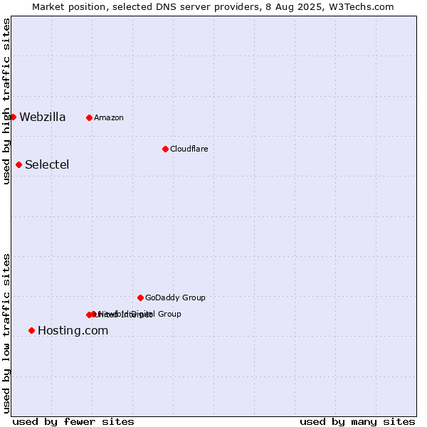 Market position of Hosting.com vs. Selectel vs. Webzilla