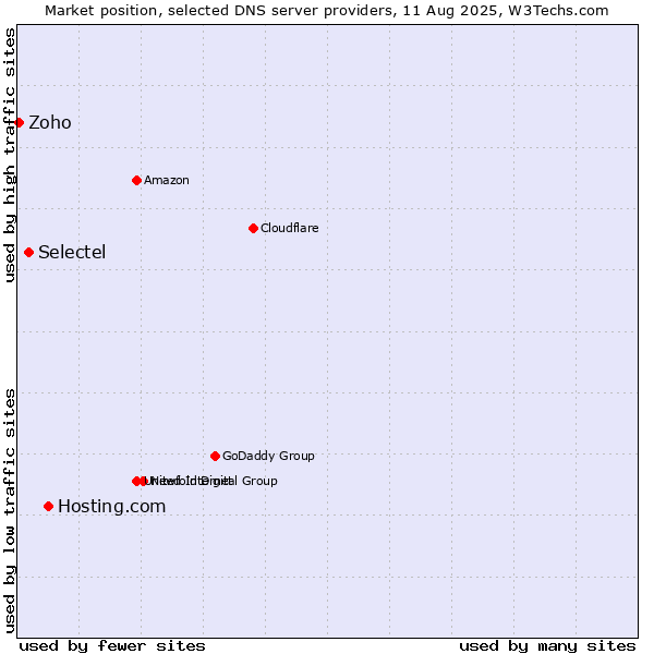 Market position of Hosting.com vs. Selectel vs. Zoho