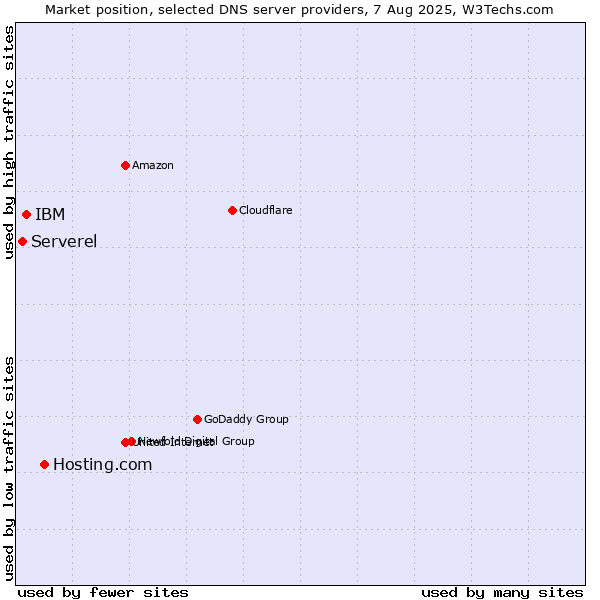 Market position of Hosting.com vs. IBM vs. Serverel