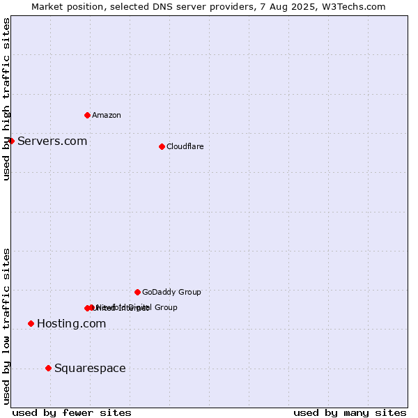 Market position of Squarespace vs. Hosting.com vs. Servers.com