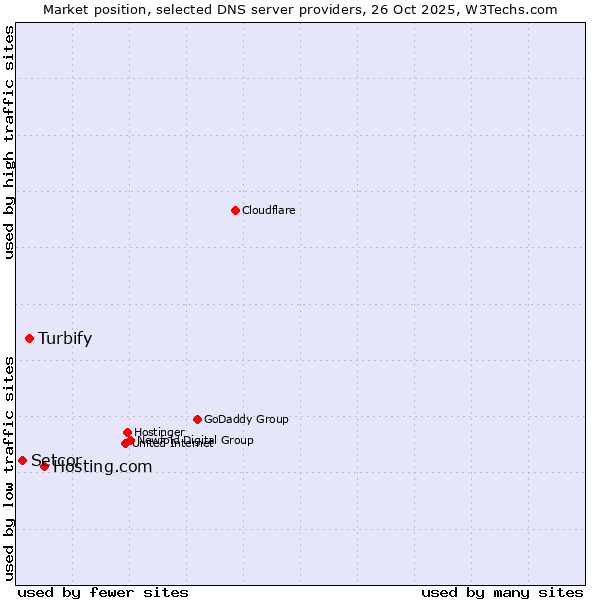 Market position of Hosting.com vs. Turbify vs. Setcor