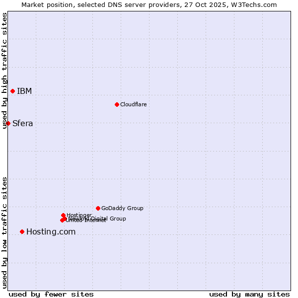 Market position of Hosting.com vs. IBM vs. Sfera