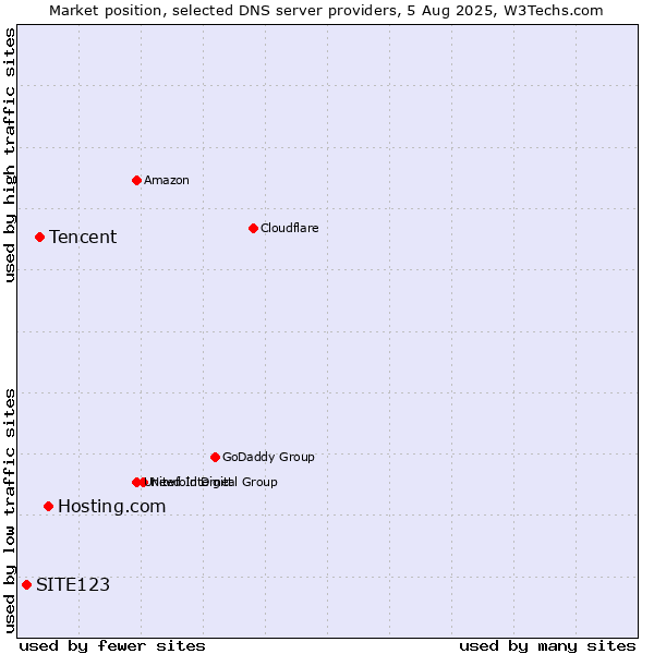 Market position of Hosting.com vs. Tencent vs. SITE123
