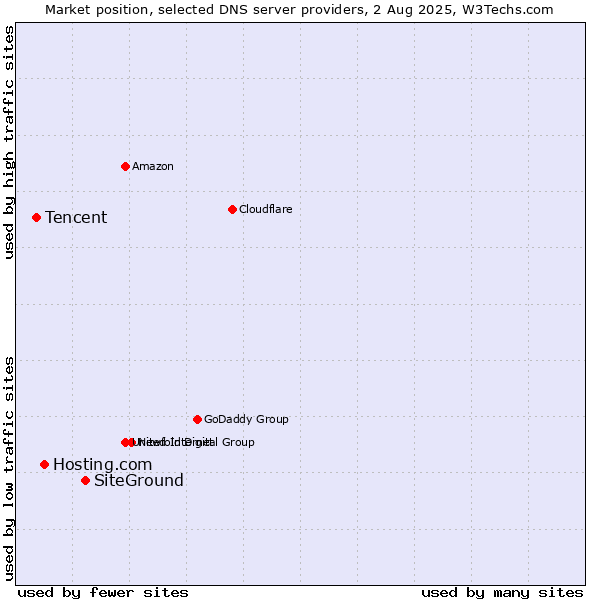 Market position of SiteGround vs. Hosting.com vs. Tencent
