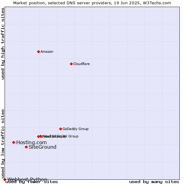 Market position of SiteGround vs. Hosting.com vs. Webhost Python