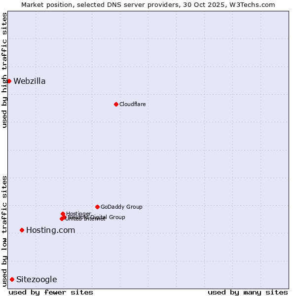 Market position of Hosting.com vs. Sitezoogle vs. Webzilla
