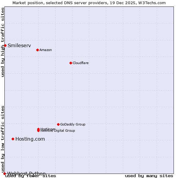 Market position of Hosting.com vs. Smileserv vs. Webhost Python