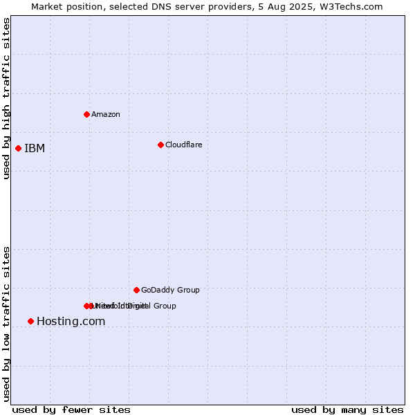 Market position of Hosting.com vs. IBM