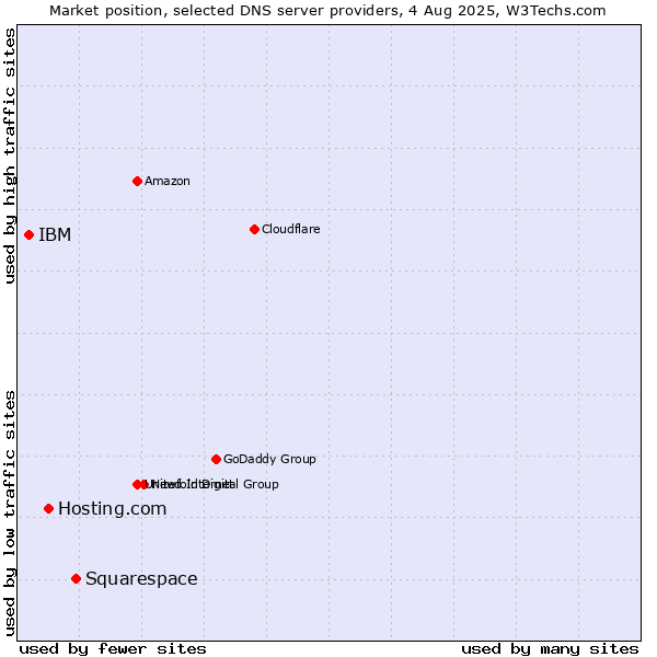 Market position of Squarespace vs. Hosting.com vs. IBM