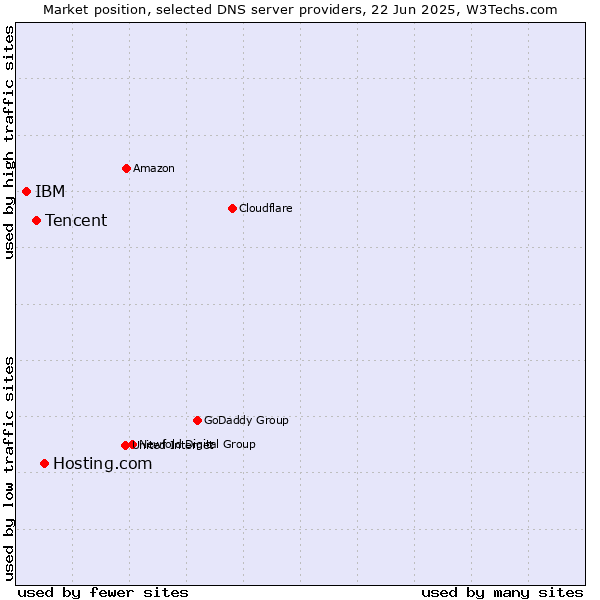 Market position of Hosting.com vs. Tencent vs. IBM
