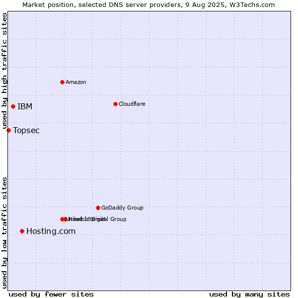 Market position of Hosting.com vs. IBM vs. Topsec