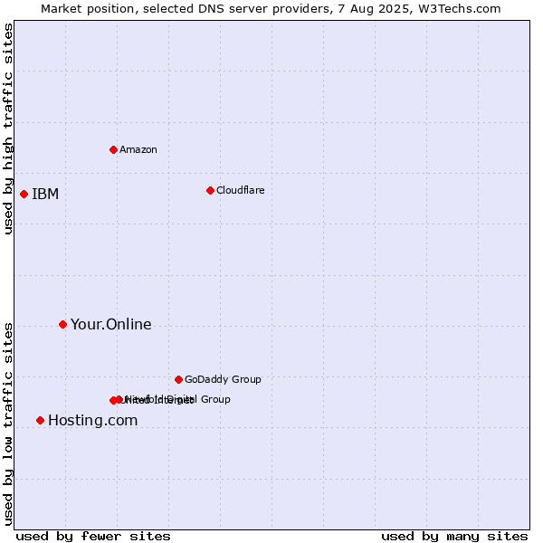 Market position of Your.Online vs. Hosting.com vs. IBM