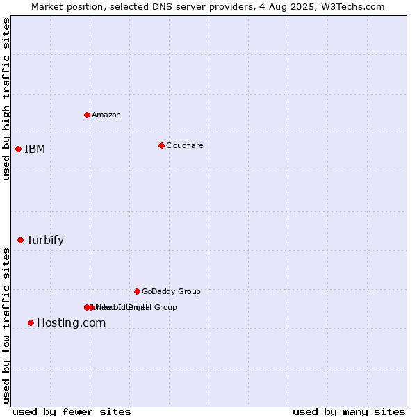 Market position of Hosting.com vs. Turbify vs. IBM