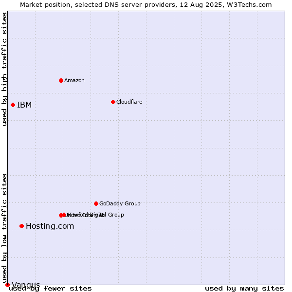 Market position of Hosting.com vs. IBM vs. Vangus
