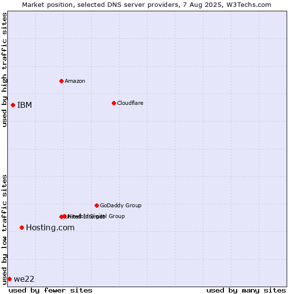 Market position of Hosting.com vs. IBM vs. we22
