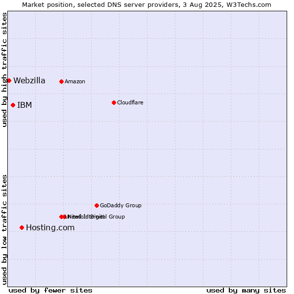 Market position of Hosting.com vs. IBM vs. Webzilla