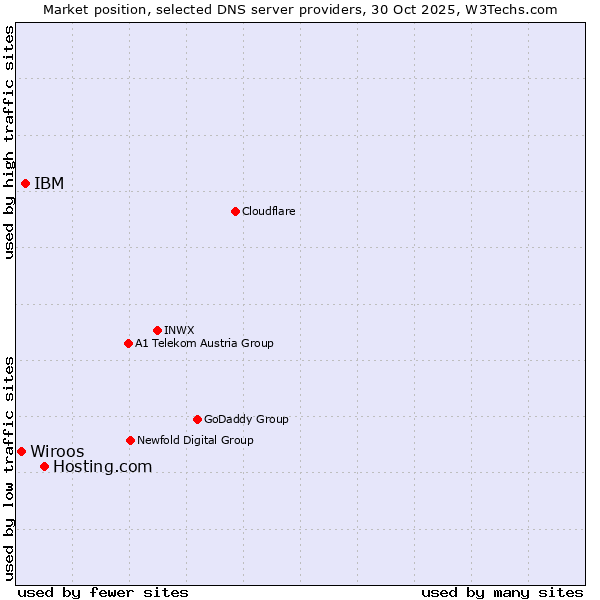 Market position of Hosting.com vs. IBM vs. Wiroos