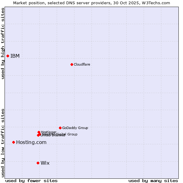 Market position of Wix vs. Hosting.com vs. IBM