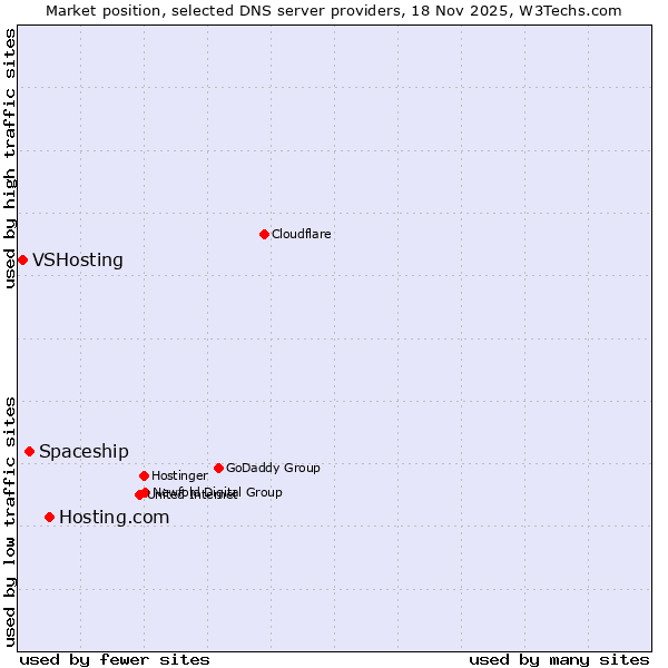 Market position of Hosting.com vs. Spaceship vs. VSHosting