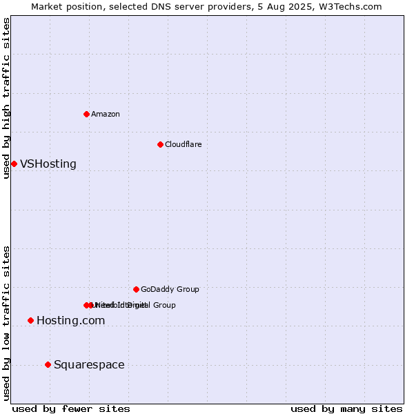 Market position of Squarespace vs. Hosting.com vs. VSHosting
