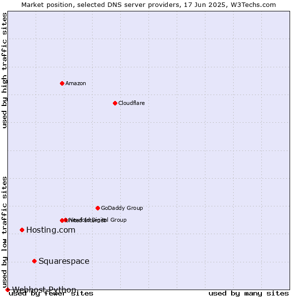 Market position of Squarespace vs. Hosting.com vs. Webhost Python
