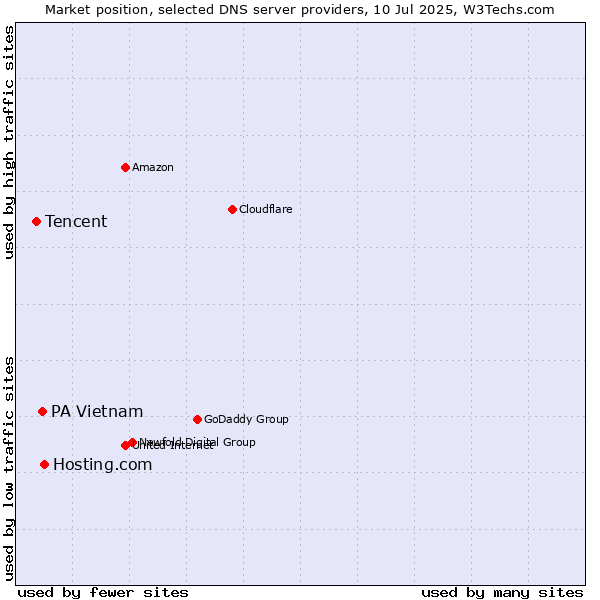 Market position of Hosting.com vs. PA Vietnam vs. Tencent