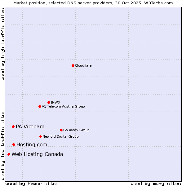 Market position of Hosting.com vs. PA Vietnam vs. Web Hosting Canada