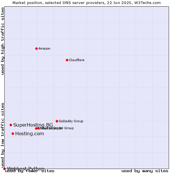 Market position of Hosting.com vs. SuperHosting.BG vs. Webhost Python