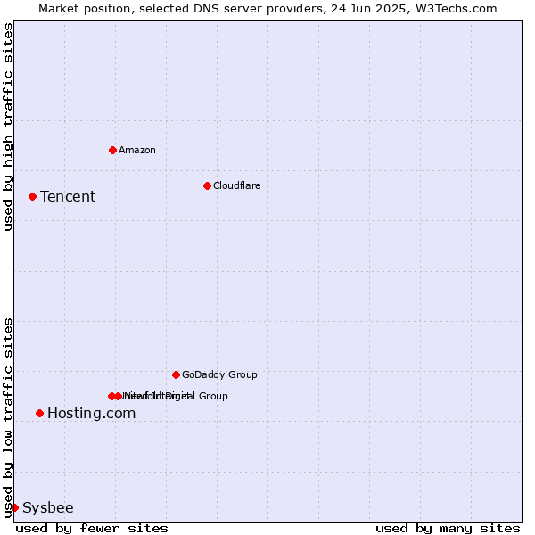 Market position of Hosting.com vs. Tencent vs. Sysbee