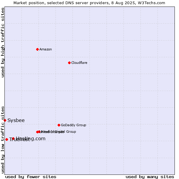 Market position of Hosting.com vs. Truehost vs. Sysbee